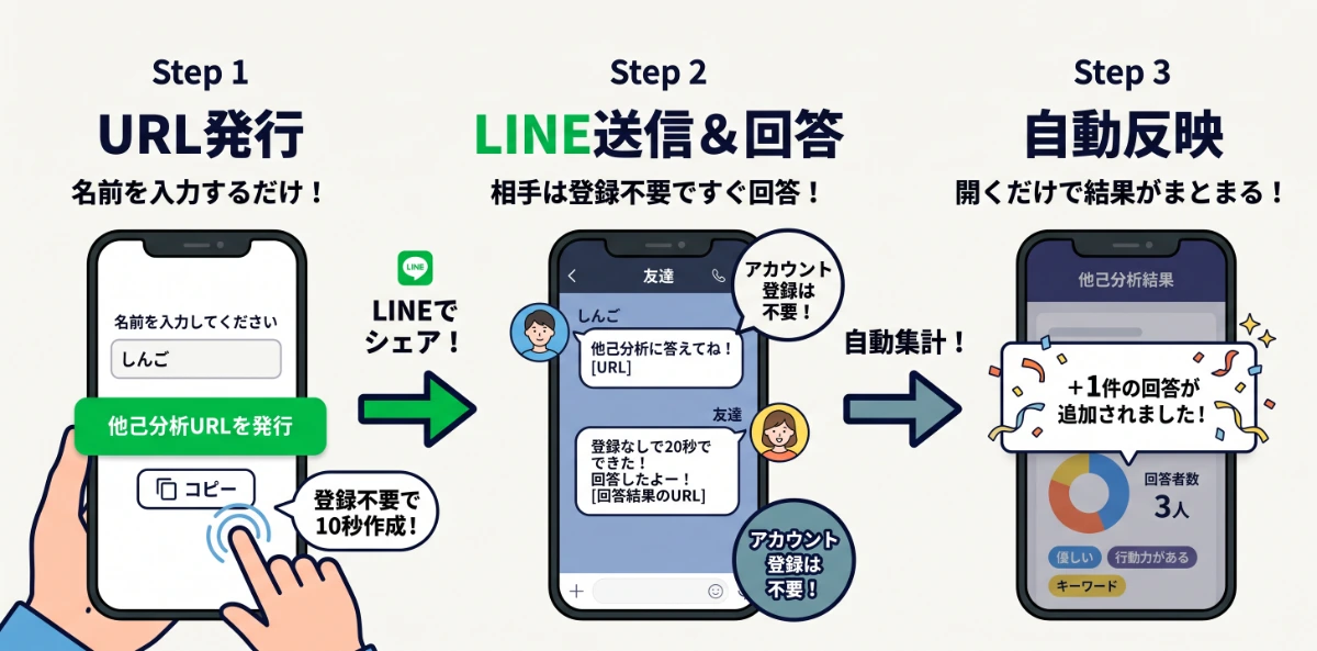 URL発行からLINE送信、自動集計までの3ステップ利用フロー